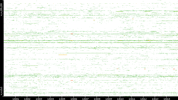 Src. IP vs. Time