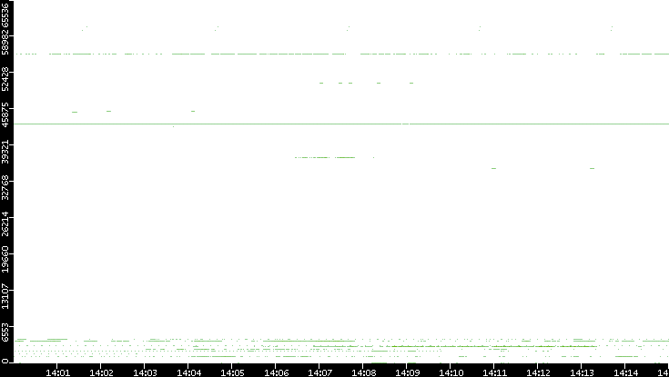 Src. Port vs. Time