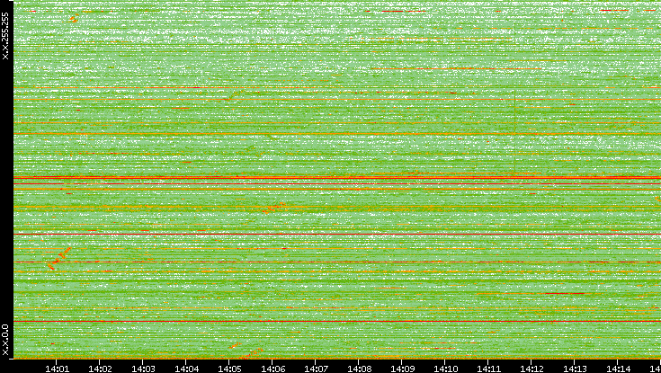 Dest. IP vs. Time
