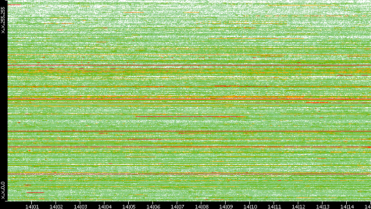 Src. IP vs. Time