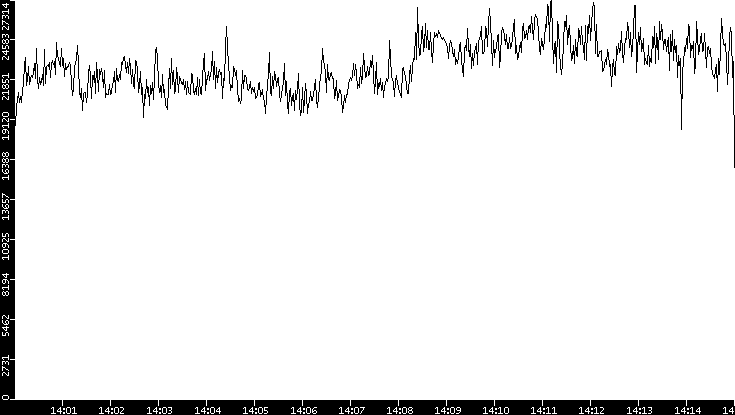 Throughput vs. Time