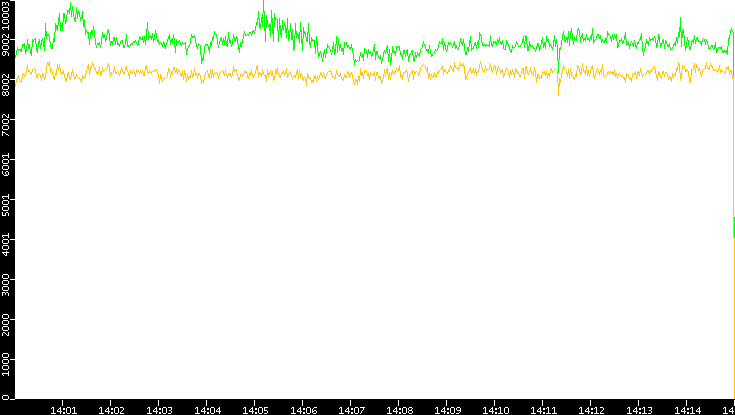 Entropy of Port vs. Time