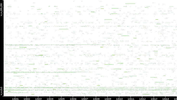 Src. IP vs. Time