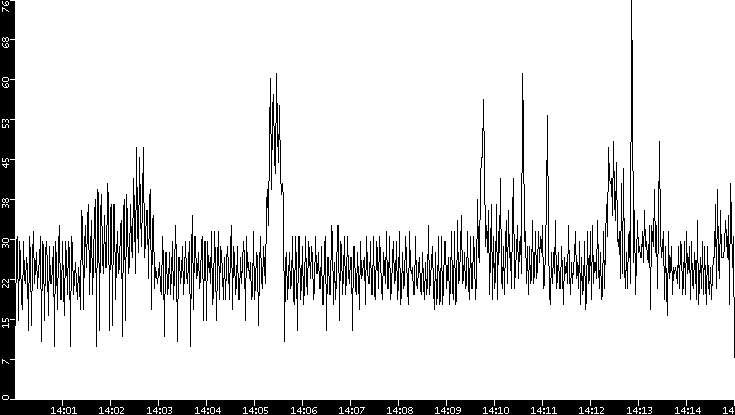 Throughput vs. Time