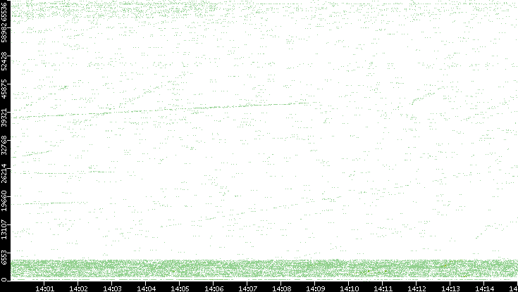 Src. Port vs. Time