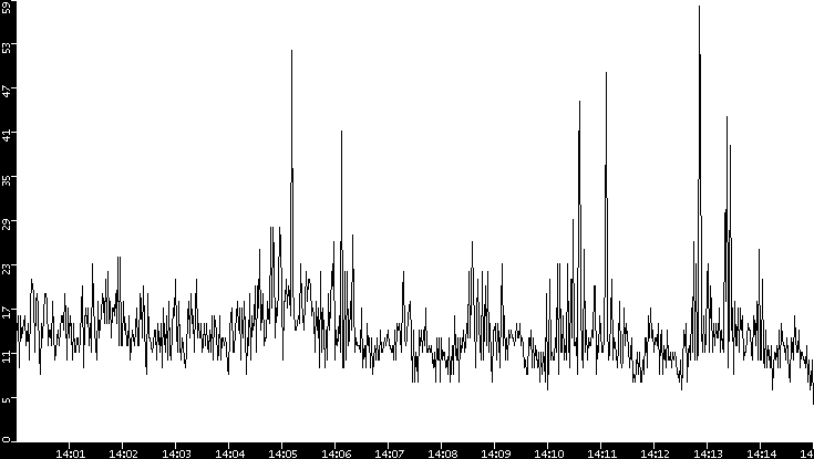 Throughput vs. Time