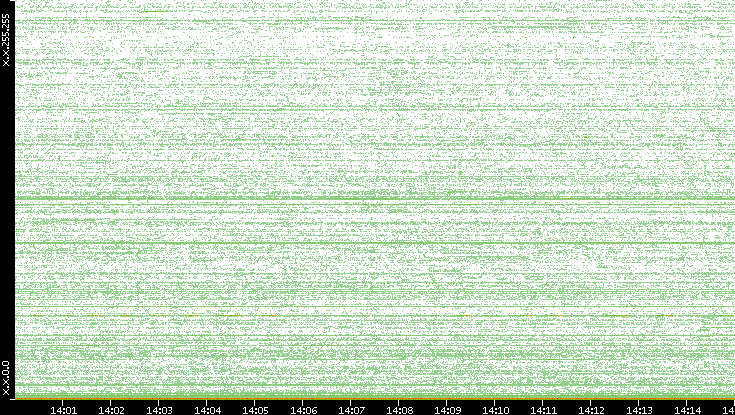 Dest. IP vs. Time