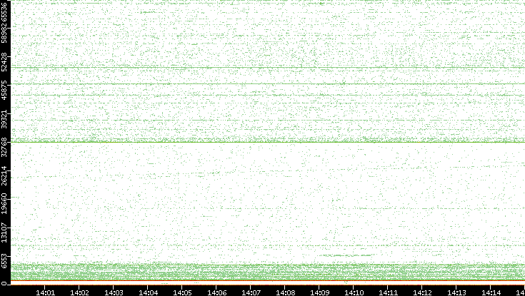 Dest. Port vs. Time