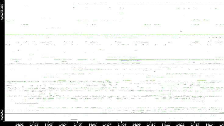 Src. IP vs. Time