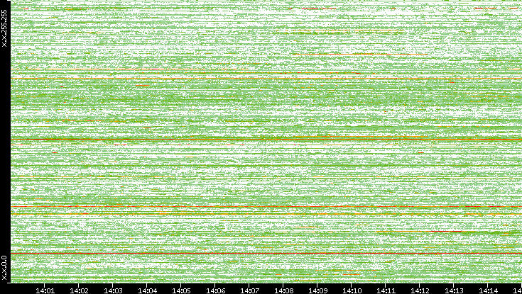Dest. IP vs. Time