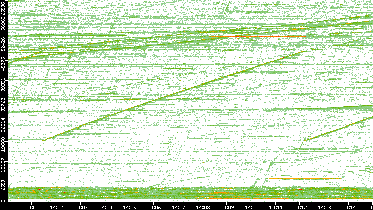 Dest. Port vs. Time