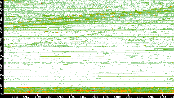 Src. Port vs. Time