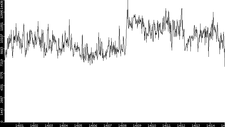 Throughput vs. Time