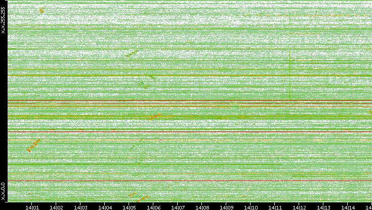 Dest. IP vs. Time