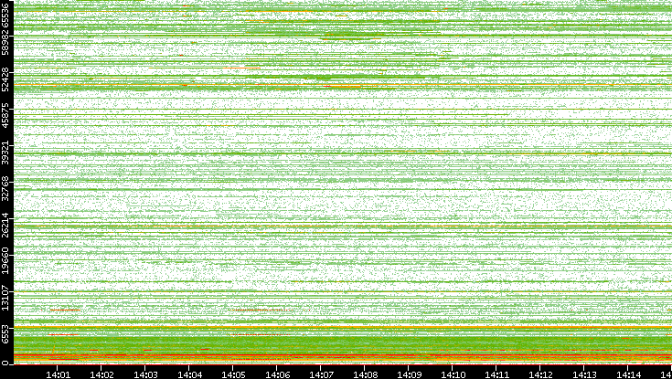 Dest. Port vs. Time