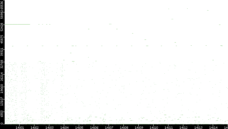 Dest. Port vs. Time