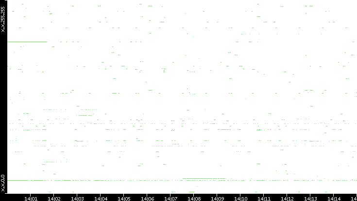 Src. IP vs. Time