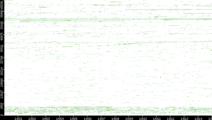 Src. Port vs. Time