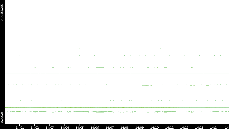 Src. IP vs. Time