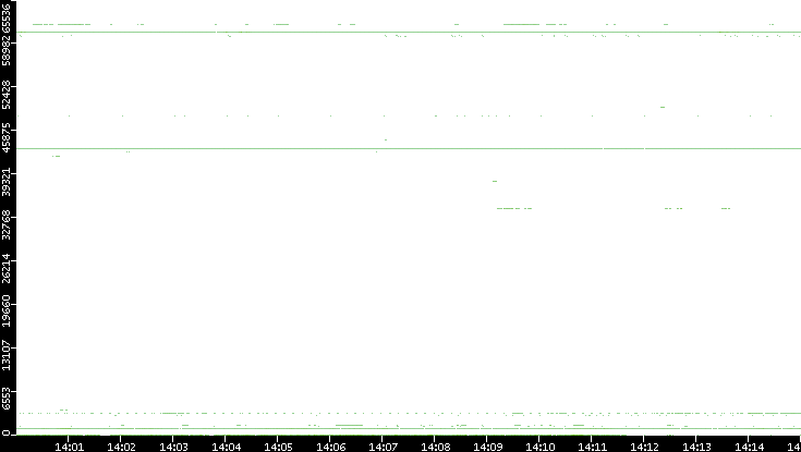 Src. Port vs. Time