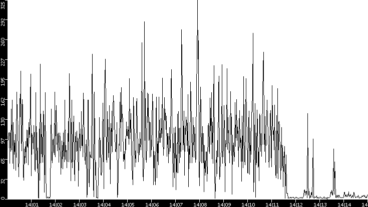 Throughput vs. Time