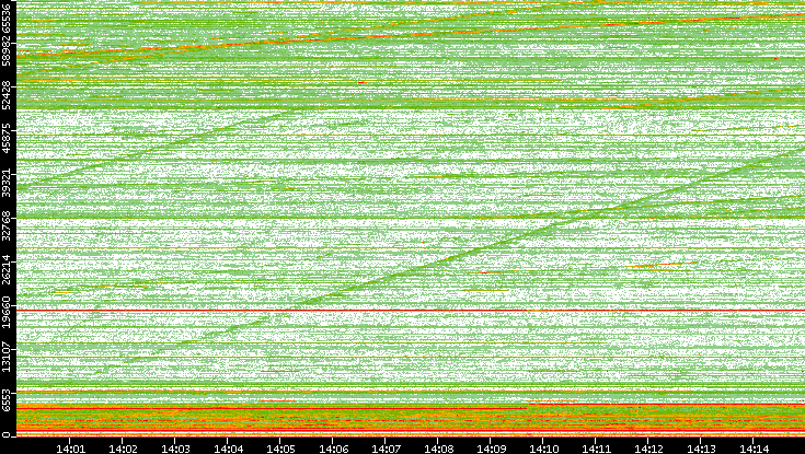 Dest. Port vs. Time