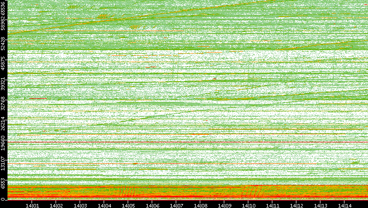 Src. Port vs. Time