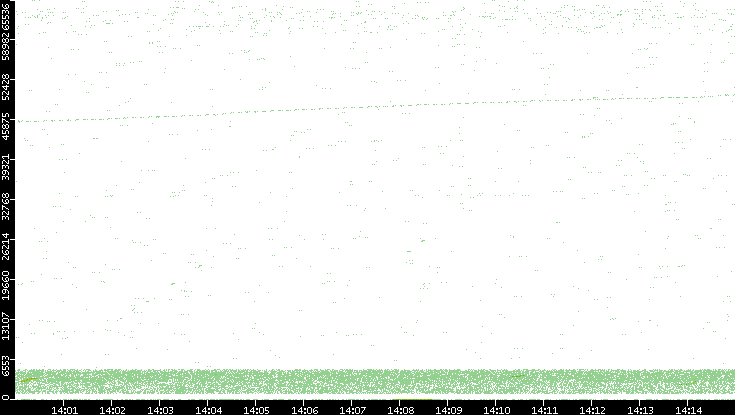 Src. Port vs. Time