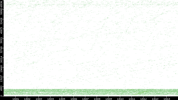 Src. Port vs. Time