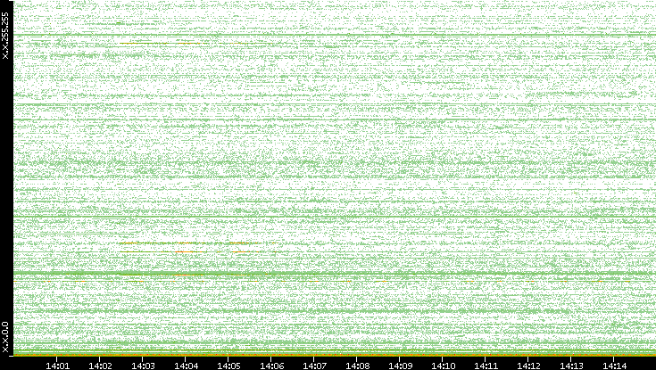 Dest. IP vs. Time