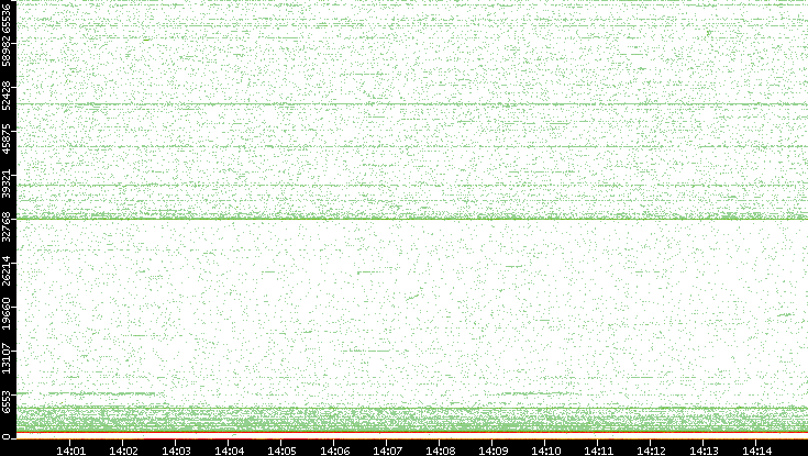 Dest. Port vs. Time