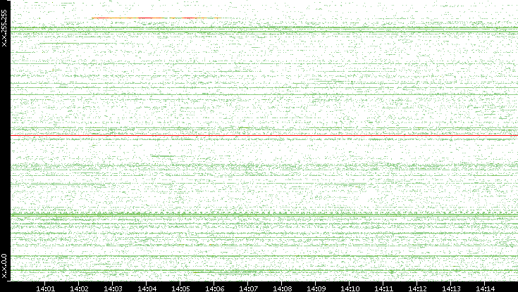 Src. IP vs. Time