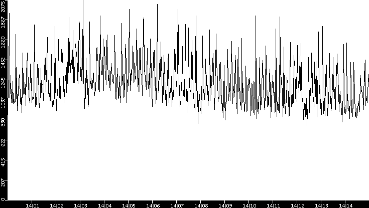 Throughput vs. Time