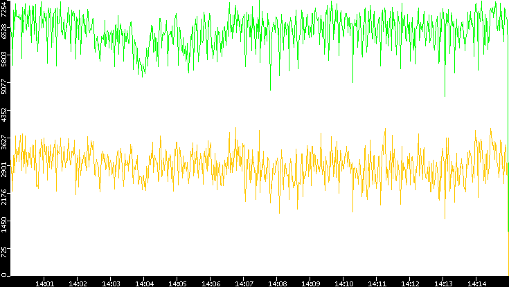 Entropy of Port vs. Time