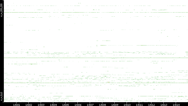 Src. IP vs. Time