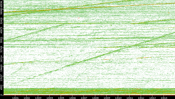 Dest. Port vs. Time