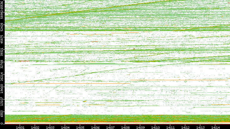 Src. Port vs. Time