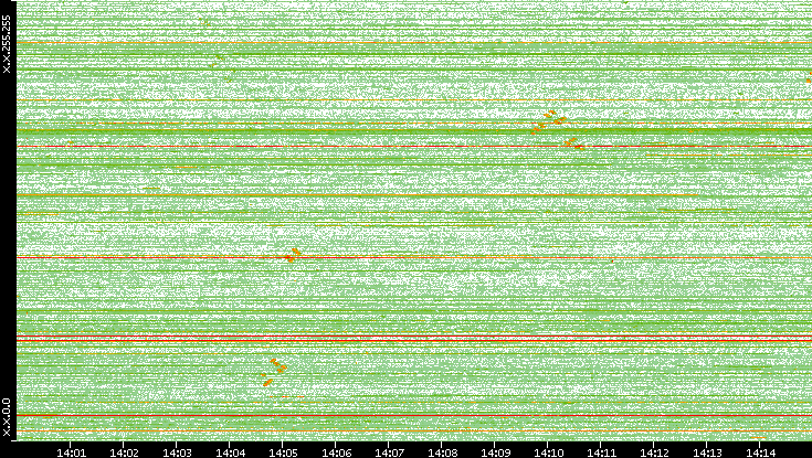Dest. IP vs. Time
