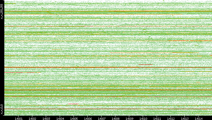 Src. IP vs. Time