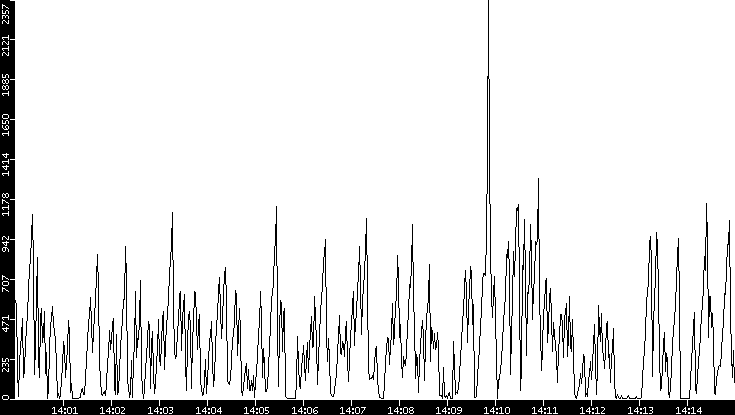 Throughput vs. Time