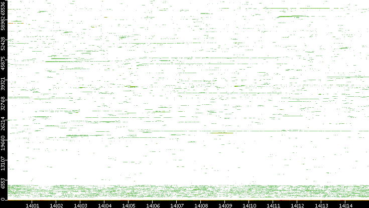 Dest. Port vs. Time