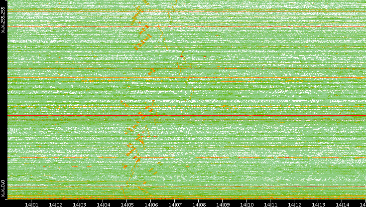 Dest. IP vs. Time