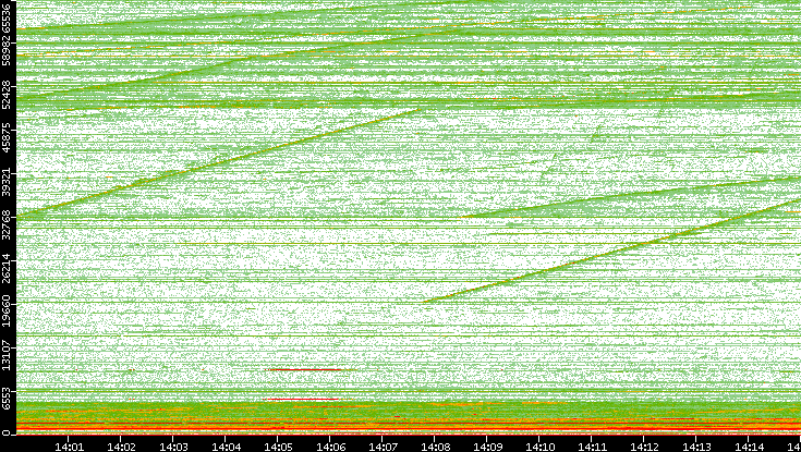 Dest. Port vs. Time