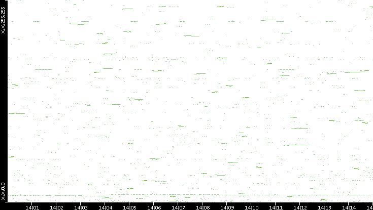 Dest. IP vs. Time