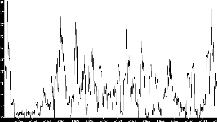 Throughput vs. Time