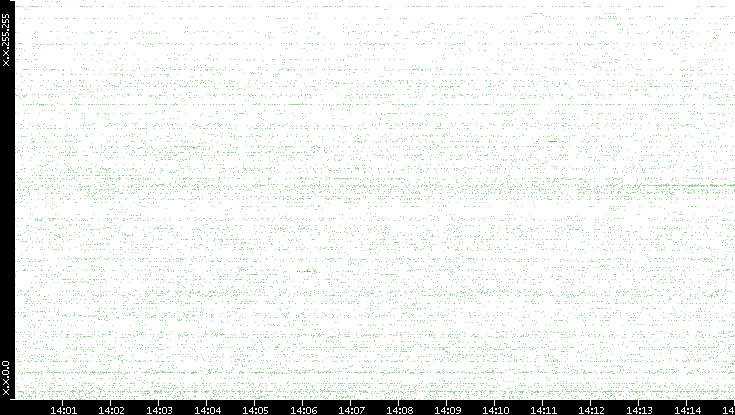 Src. IP vs. Time