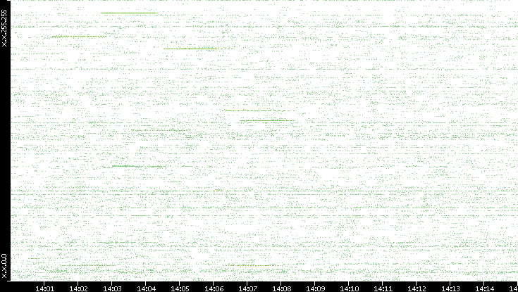 Src. IP vs. Time