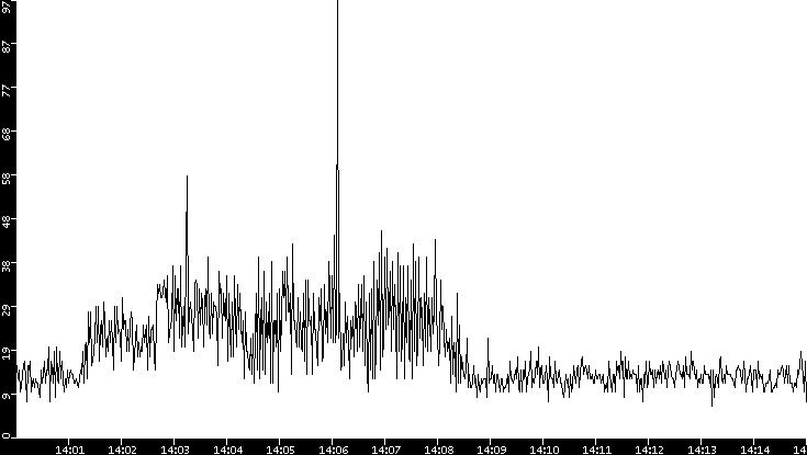 Throughput vs. Time