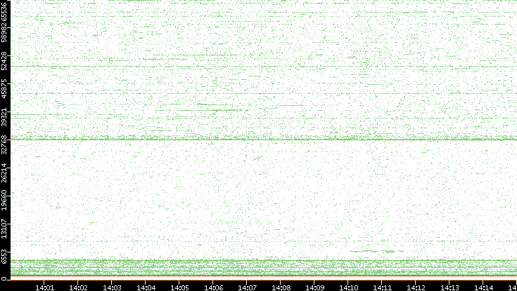 Dest. Port vs. Time