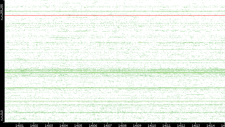 Src. IP vs. Time